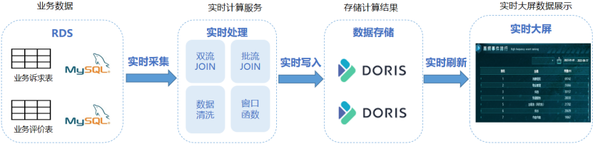 图3 可视化驾驶舱大屏数据流图