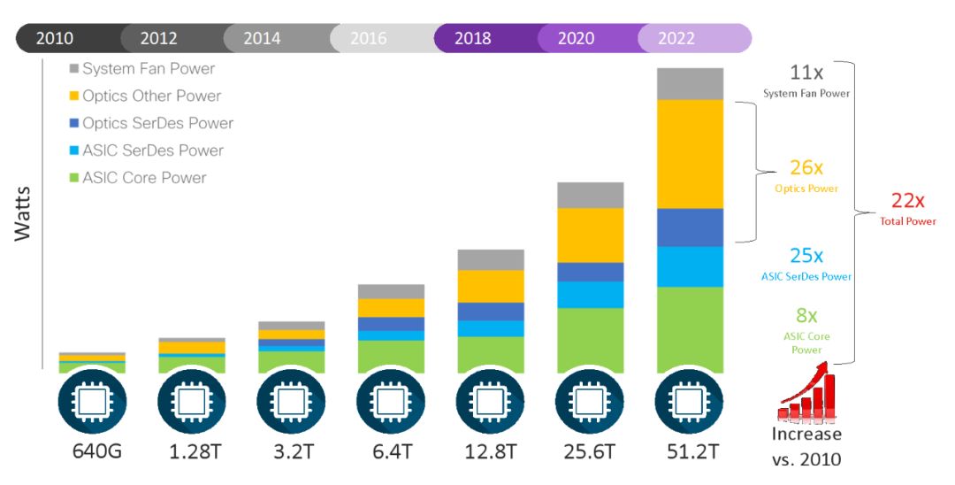 相比2010年，光器件能耗将增加26倍。 （图片来自思科）