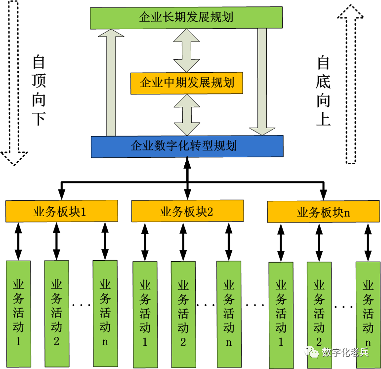 “两个相结合”的数字化转型规划方法