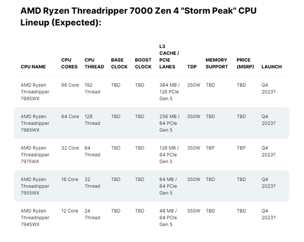 性能暴增70%！AMD顶级核弹发布定了：96核心Zen 4史无前例