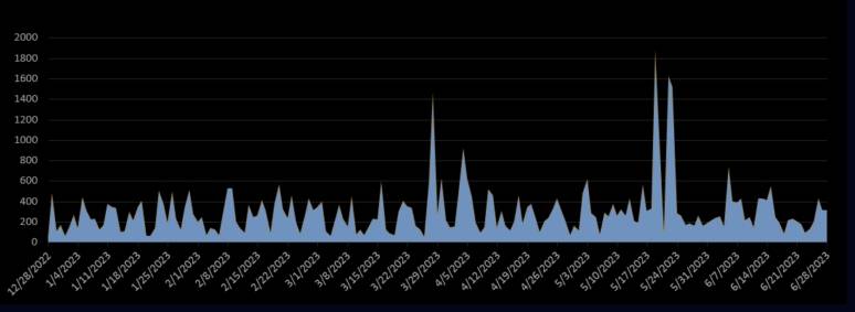 过去6个月每天涉及GuLoader的攻击次数