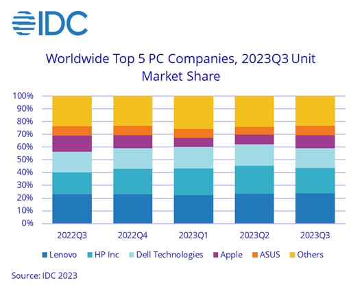 2023Q3全球PC市场战报出炉：联想一骑绝尘 苹果缩水严重