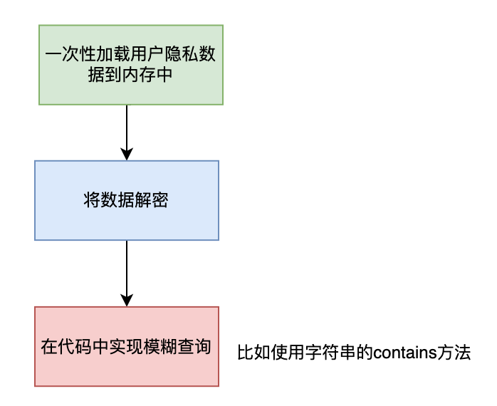 加密的手机号，如何模糊查询？