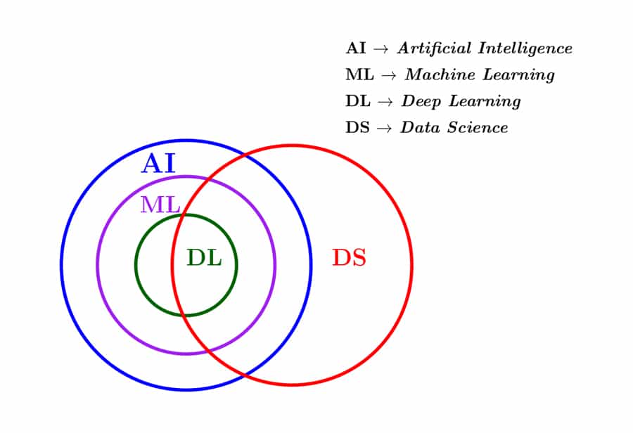 图 1：人工智能体系结构和数据科学