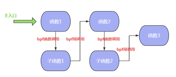 图7 eBPF程序尾调用和函数调用的混合协作