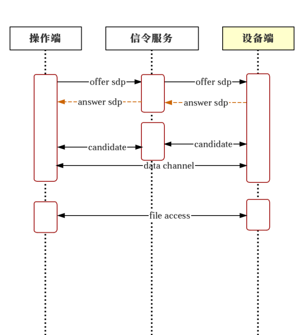 使用 IPFS 加密安全地存储文件 地存这是储文一种点对点网络