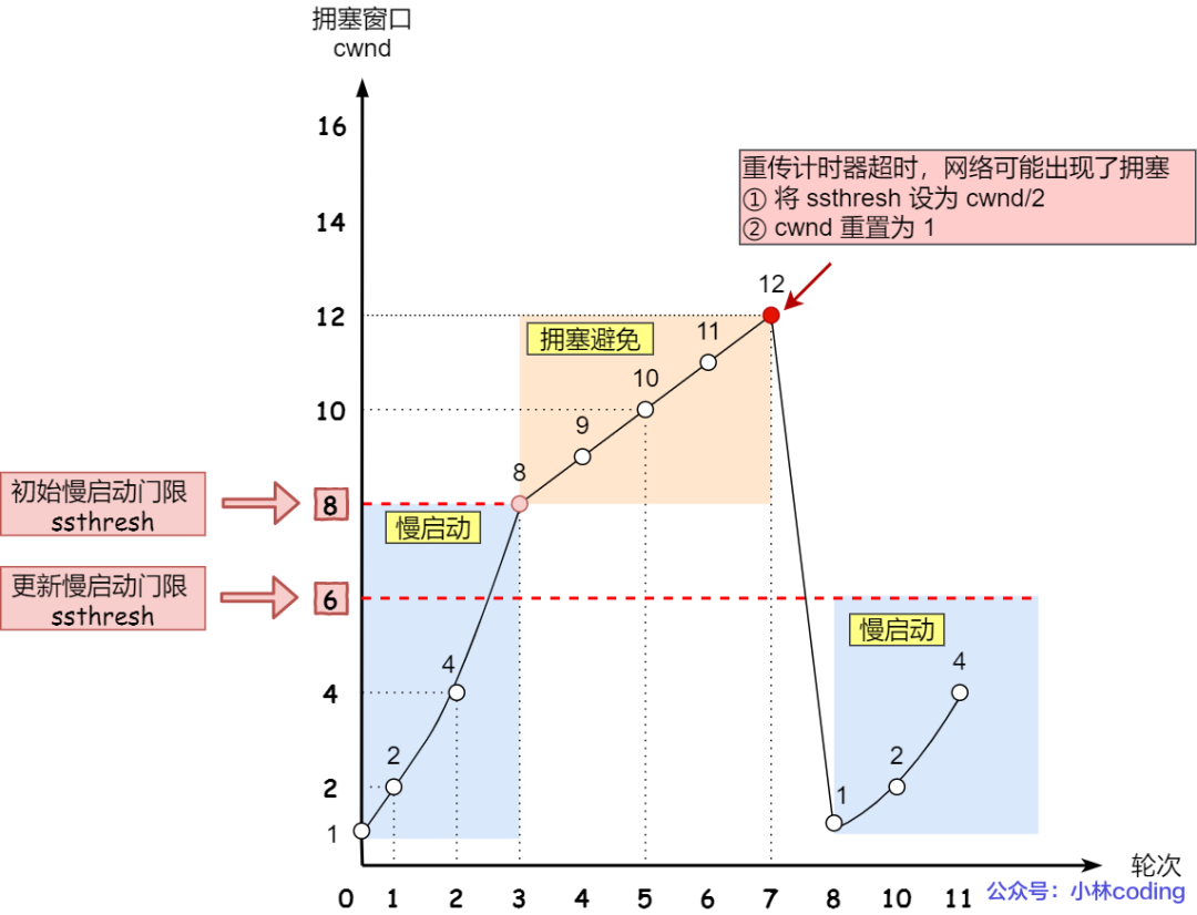 擁塞發送—— 超時重傳