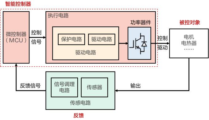 图4 智能控制系统硬件组成框图