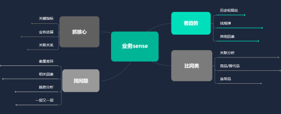 图4 业务思维感知举例