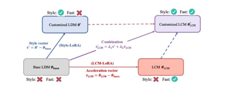 图1、LCM-LoRA概述