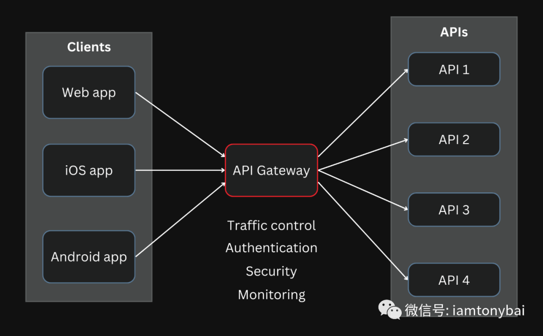 API gateway (picture from the Internet)