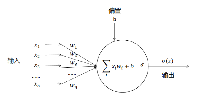 图1 神经元模型图