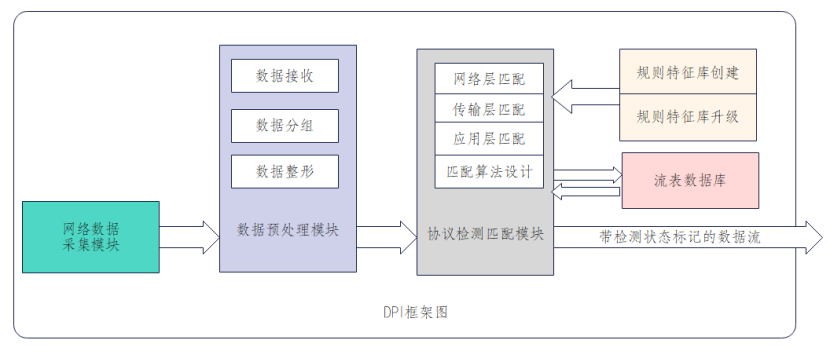 图1 nDPI框架图