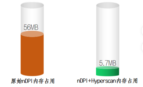 图3 内存占用