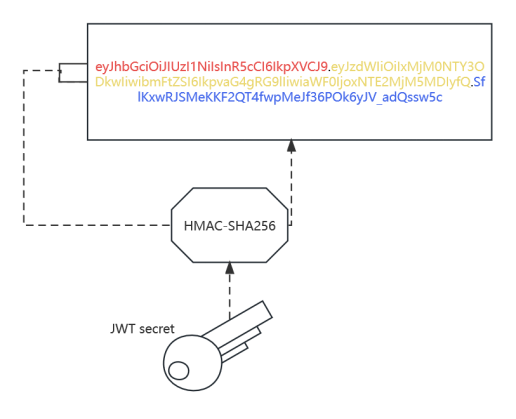 图2 JWT格式
