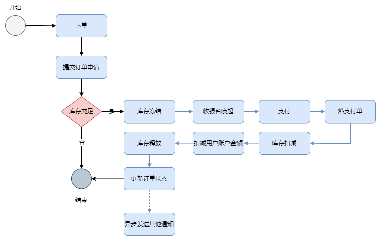 流程图