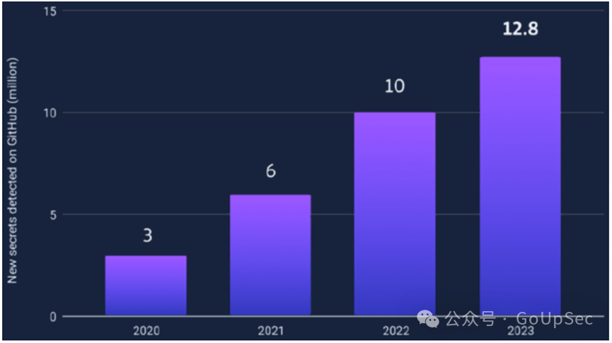 2020-2023年GitHub凭证信息泄漏快速