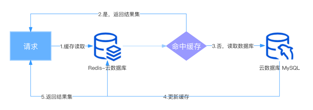 常规缓存读取