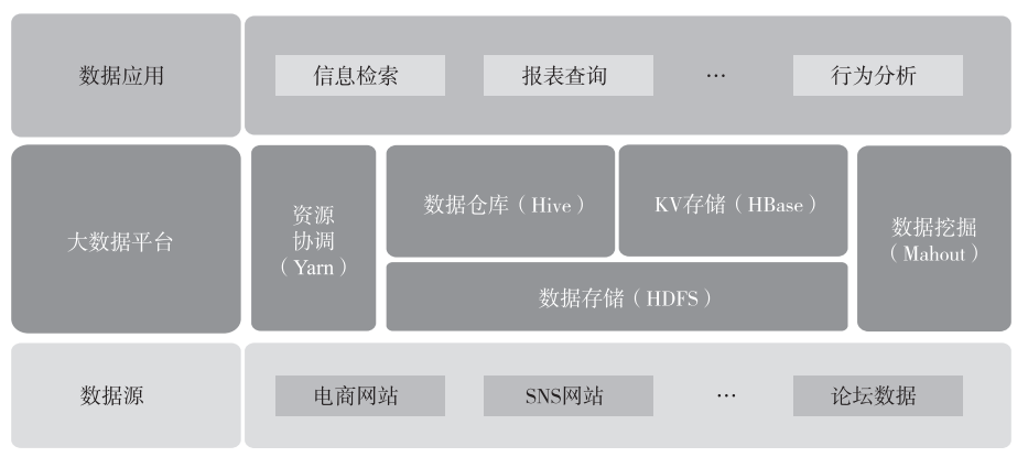 ▲图 　一个典型的 Hadoop 应用