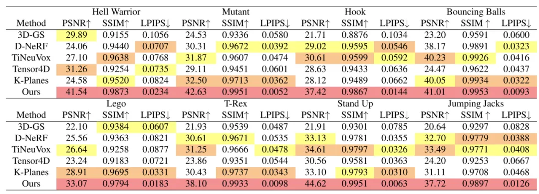 CVPR 2024满分论文解读：基于可变形三维高斯的高质量单目动态重建新方法-AI.x社区