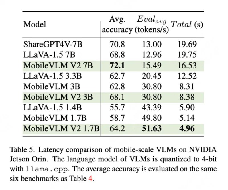 端侧实时运行、3B媲美7B！美团、浙大等提出MobileVLM V2：更快、更强的端侧视觉语言模型-AI.x社区