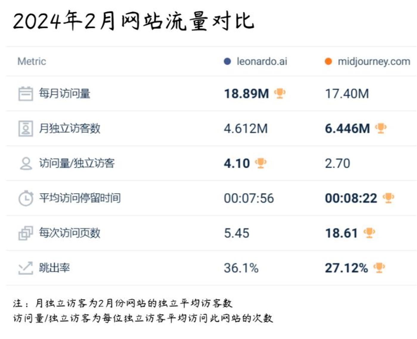 文生图模型又卷起来了，Stable Diffusion凉凉，Midjourney流量被反超-AI.x社区