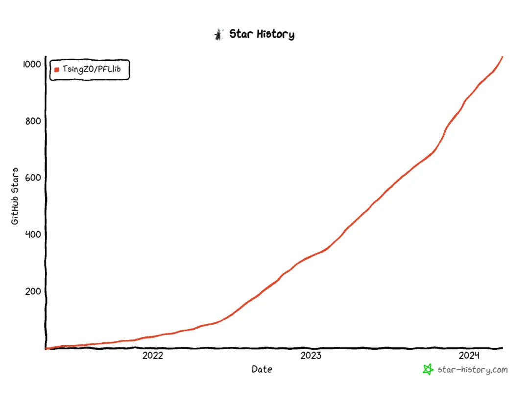 GitHub突破1000星！上交、清华开源个性化联邦学习算法库PFLlib-AI.x社区