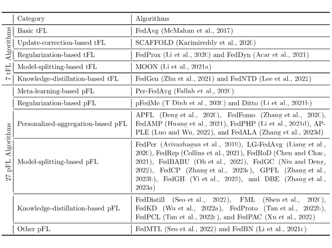 GitHub突破1000星！上交、清华开源个性化联邦学习算法库PFLlib-AI.x社区