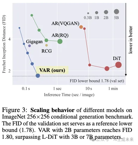图像生成里程碑！VAR:自回归模型首超Diffusion Transformer！（北大&字节）-AI.x社区