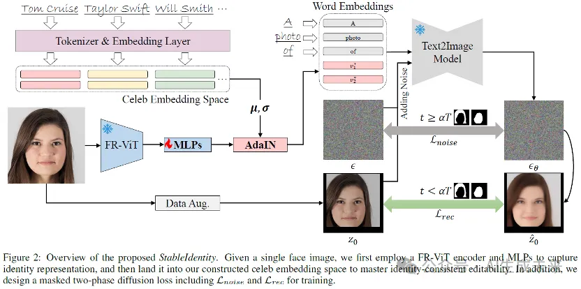 LeCun转发！已开源！大连理工卢湖川、贾旭团队提出可插入图像/视频/3D生成的StableIdentity-AI.x社区