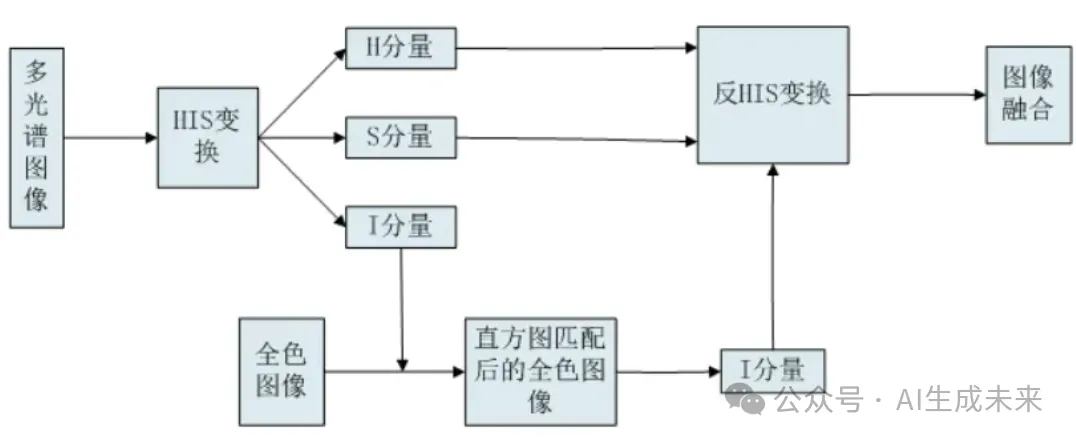 一文回顾常见图像融合方法-AI.x社区