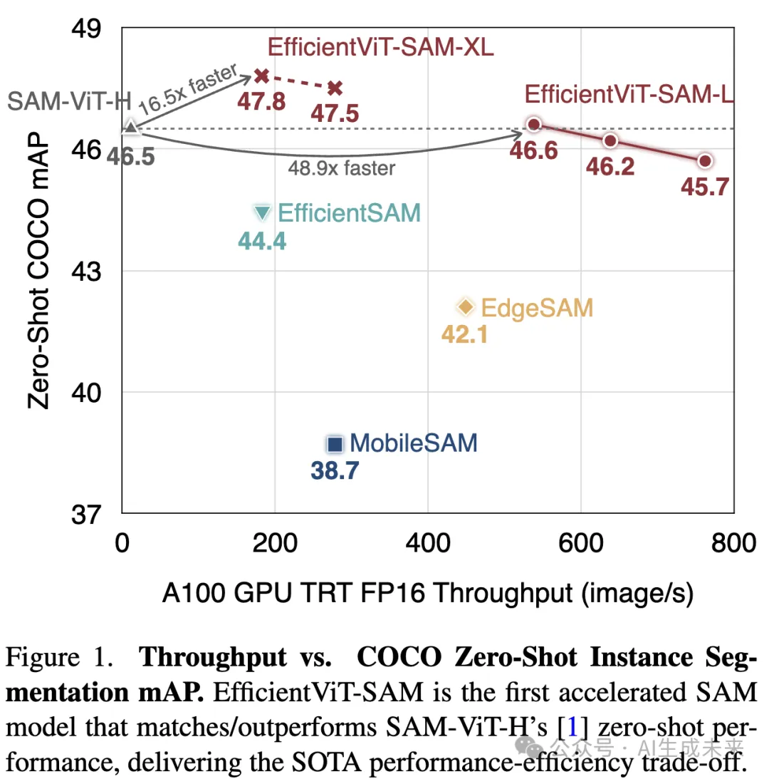 无性能损失！让SAM加速近50倍！EfficientViT-SAM来了！-AI.x社区