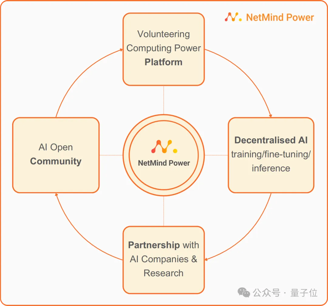 清华团队推出新平台：用去中心化AI打破算力荒-AI.x社区