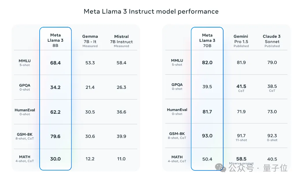 Llama 3突然来袭！开源社区再次沸腾：GPT-4级别模型可以自由访问的时代到来-AI.x社区