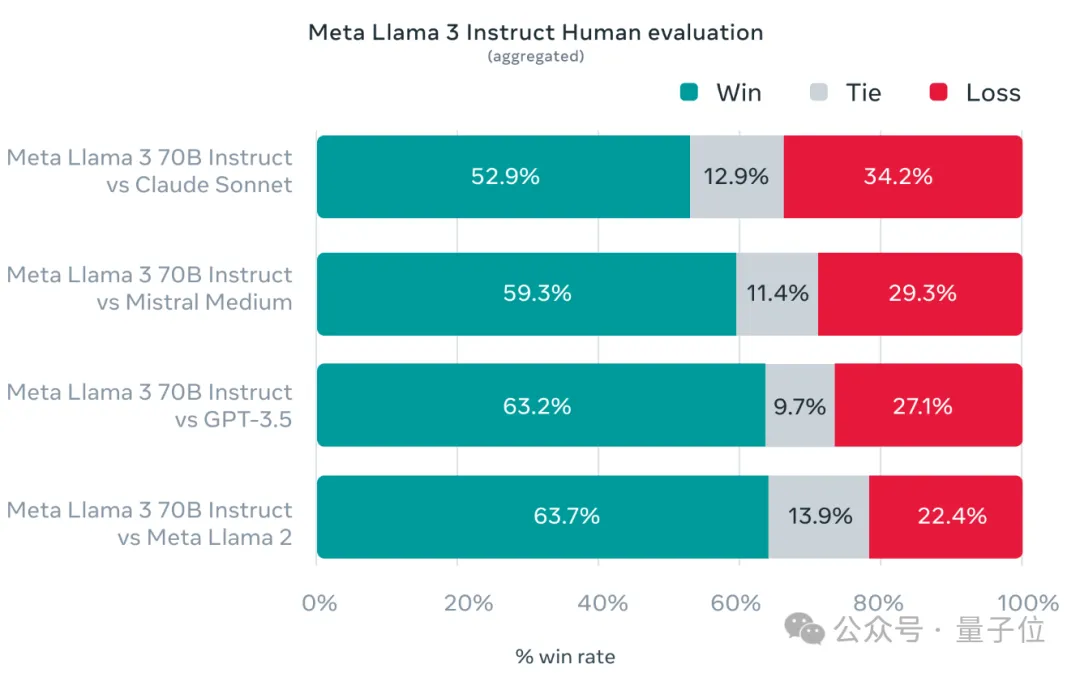 Llama 3突然来袭！开源社区再次沸腾：GPT-4级别模型可以自由访问的时代到来-AI.x社区