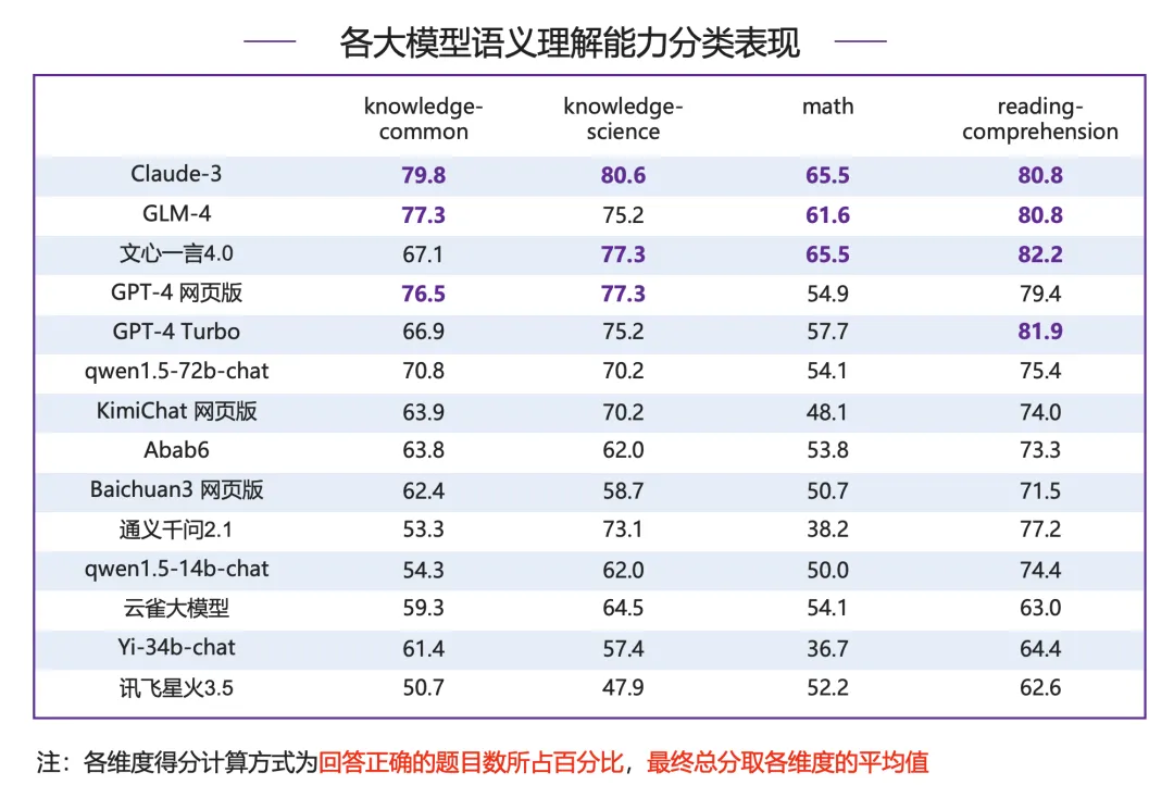 谁才是最强的？清华给海内外知名大模型做了场综合能力评测-AI.x社区