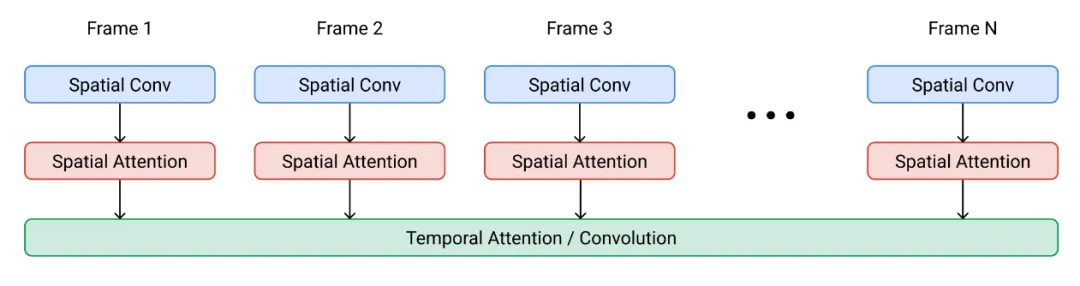 Sora之后，OpenAI Lilian Weng亲自撰文教你从头设计视频生成扩散模型-AI.x社区