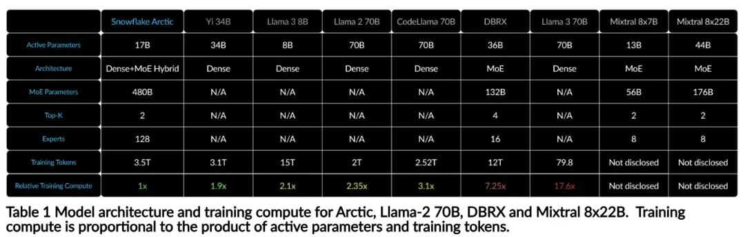 仅需Llama3 1/17的训练成本，Snowflake开源128x3B MoE模型-AI.x社区