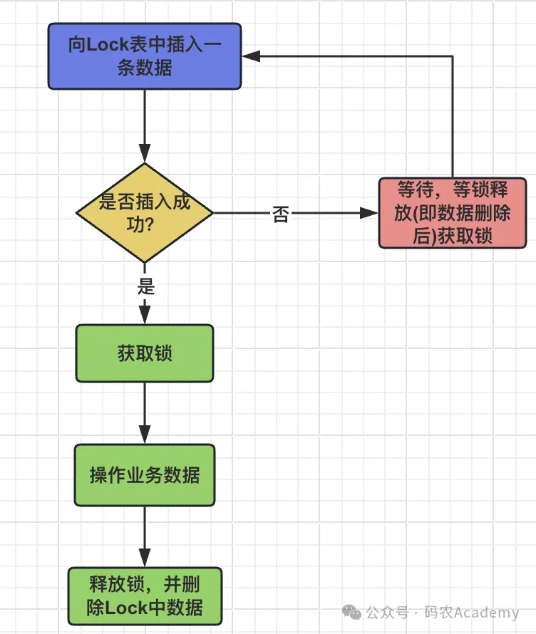 数据库实现悲观锁流程