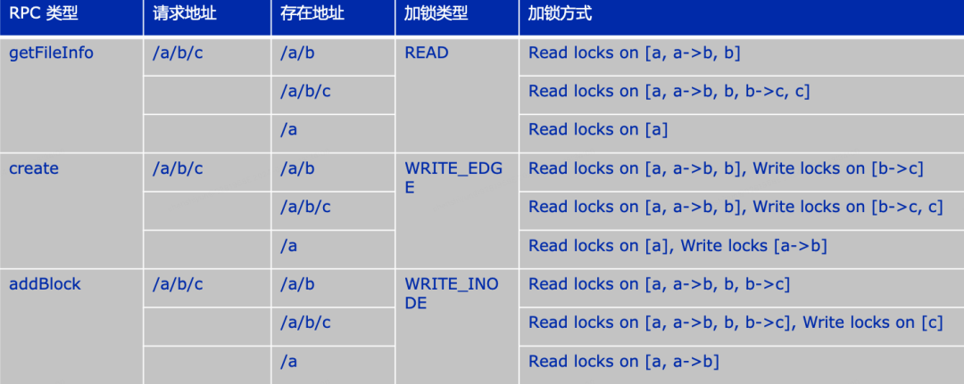 图 2-9 不同RPC类型的加锁逻辑举例