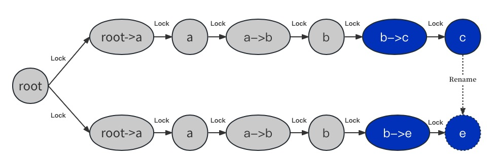 图2-8 Rename RPC操作加锁方式
