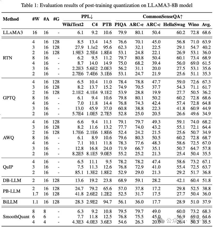 Llama 3低比特量化性能下降显著！全面评估结果来了 | 港大&北航Ð-AI.x社区