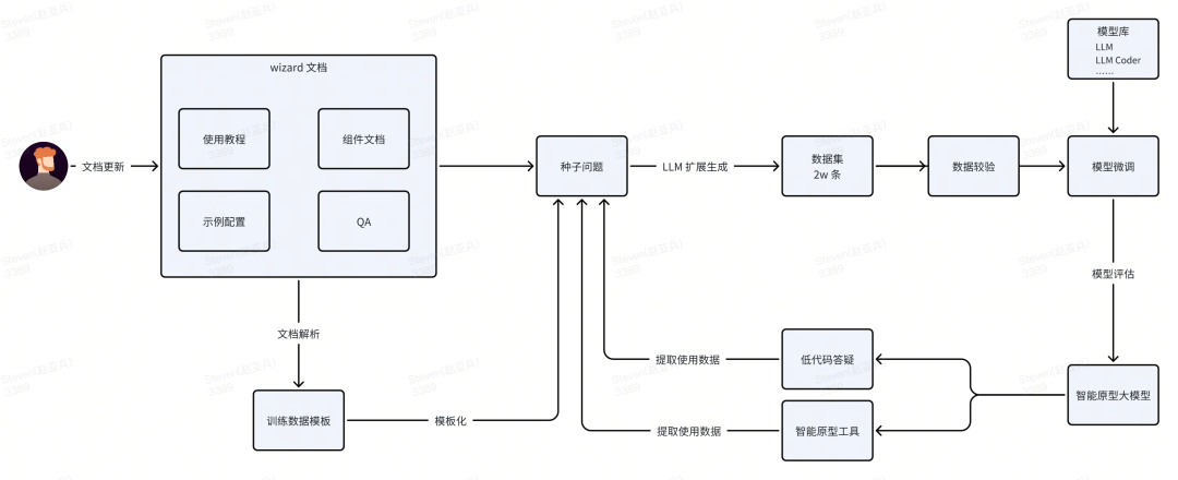 AIGC 和低代码结合应用全栈研发实践总结-AI.x社区