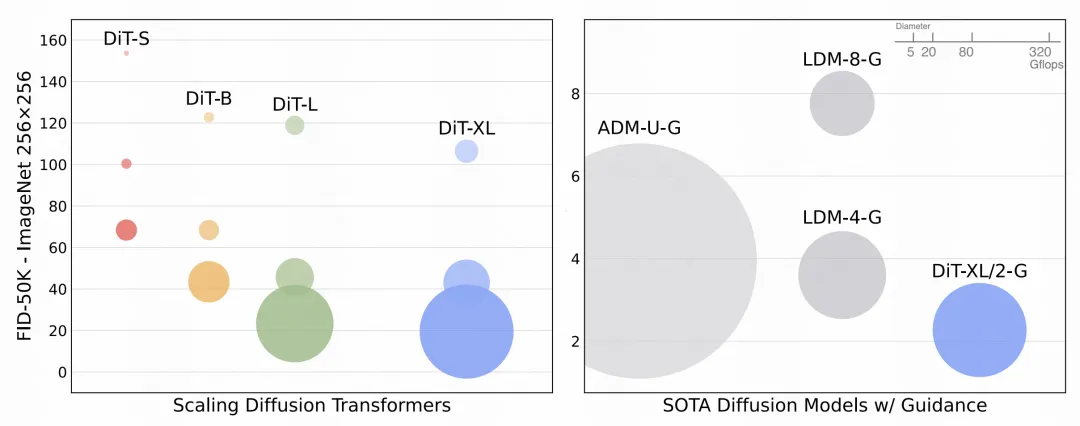 图像生成模型王牌——Diffusion Transformers系列工作梳理-AI.x社区