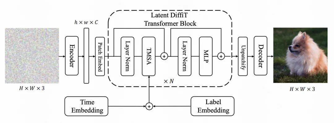 图像生成模型王牌——Diffusion Transformers系列工作梳理-AI.x社区