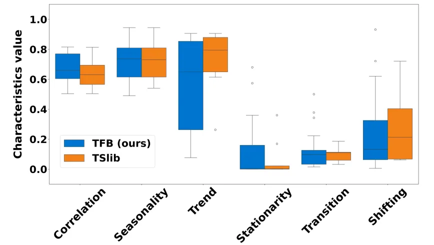 TFB：2024最新时间序列预测Benchmark-AI.x社区
