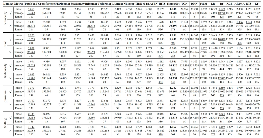 TFB：2024最新时间序列预测Benchmark-AI.x社区