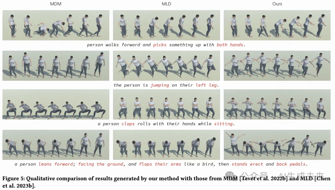 SIGGRAPH`24 | 毫米级接近真实动作生成！LGTM：文本驱动！(深大&快手&字节)-AI.x社区