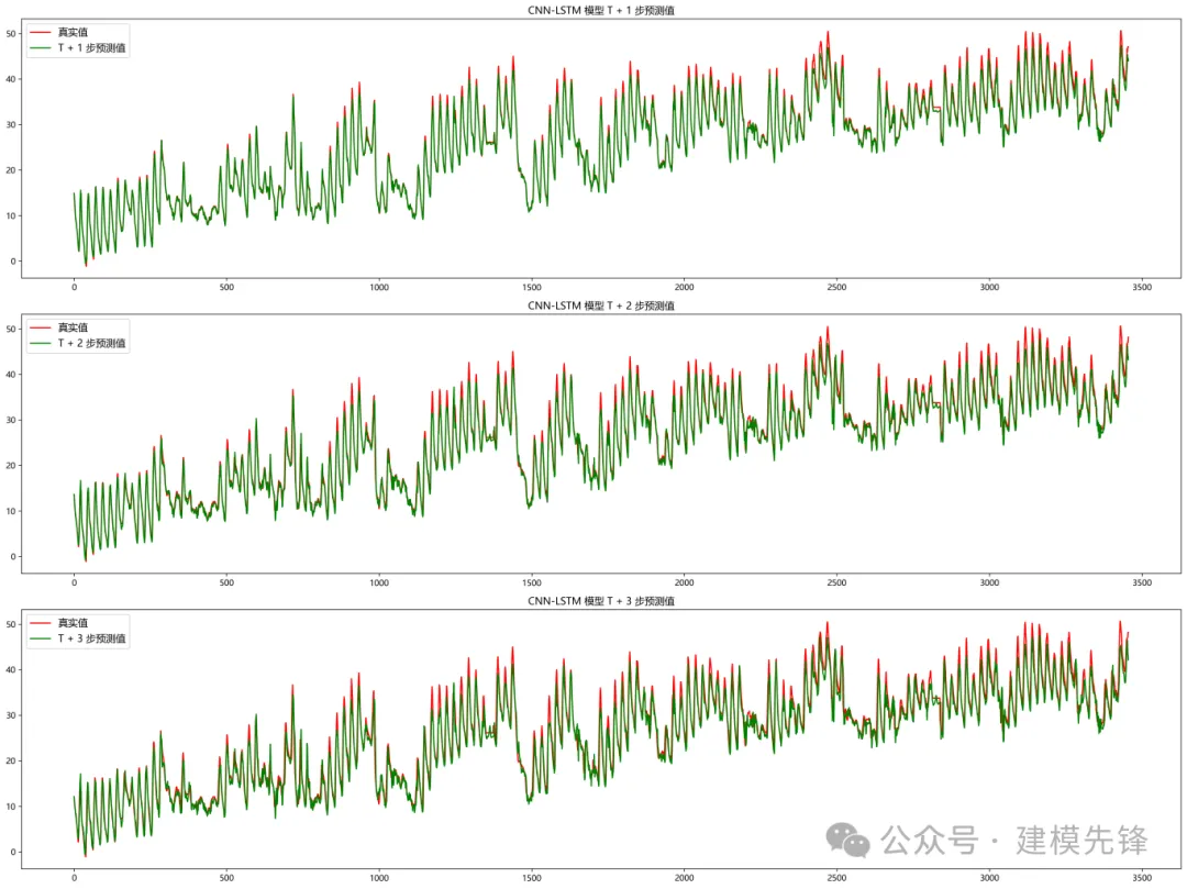 多步预测系列 | LSTM、CNN、Transformer、TCN、串行、并行模型集合-AI.x社区