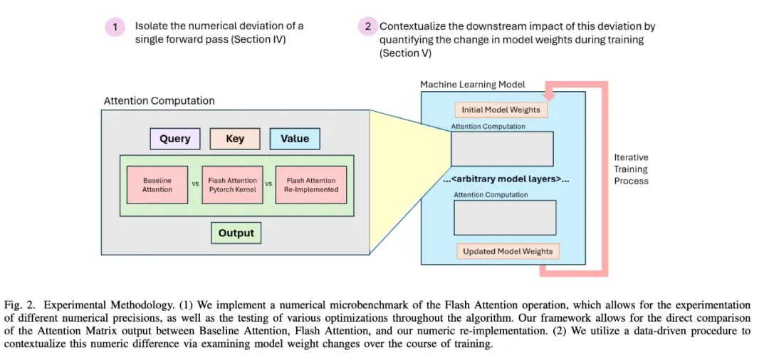 Flash Attention稳定吗？Meta、哈佛发现其模型权重偏差呈现数量级波动-AI.x社区